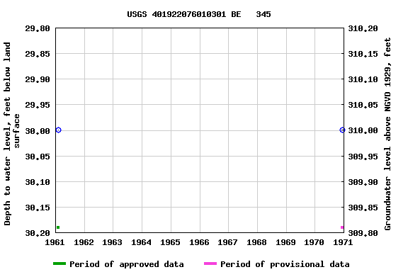 Graph of groundwater level data at USGS 401922076010301 BE   345