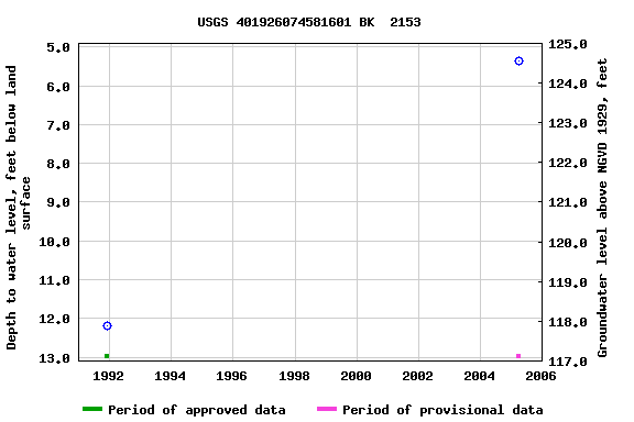 Graph of groundwater level data at USGS 401926074581601 BK  2153