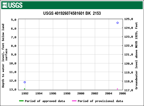 Graph of groundwater level data at USGS 401926074581601 BK  2153