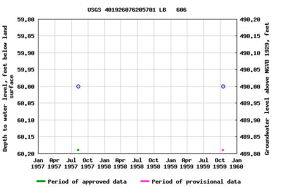 Graph of groundwater level data at USGS 401926076205701 LB   606