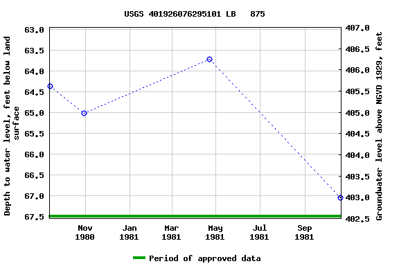 Graph of groundwater level data at USGS 401926076295101 LB   875