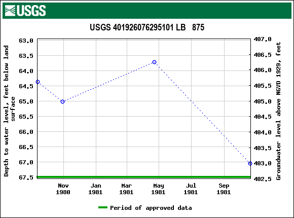 Graph of groundwater level data at USGS 401926076295101 LB   875