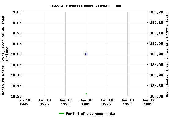 Graph of groundwater level data at USGS 401928074430801 210560-- Dom