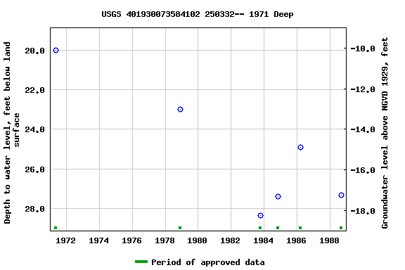 Graph of groundwater level data at USGS 401930073584102 250332-- 1971 Deep