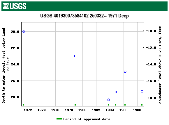 Graph of groundwater level data at USGS 401930073584102 250332-- 1971 Deep