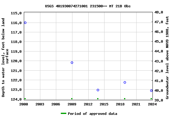 Graph of groundwater level data at USGS 401930074271001 231500-- MT 21B Obs