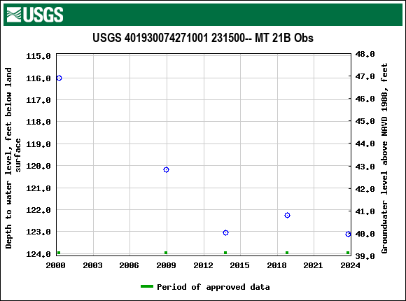 Graph of groundwater level data at USGS 401930074271001 231500-- MT 21B Obs