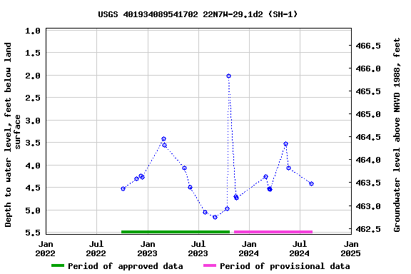 Graph of groundwater level data at USGS 401934089541702 22N7W-29.1d2 (SH-1)