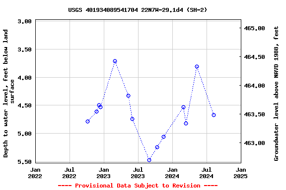 Graph of groundwater level data at USGS 401934089541704 22N7W-29.1d4 (SH-2)
