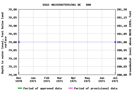 Graph of groundwater level data at USGS 401935075551501 BE   800