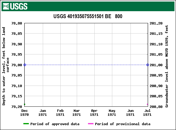 Graph of groundwater level data at USGS 401935075551501 BE   800