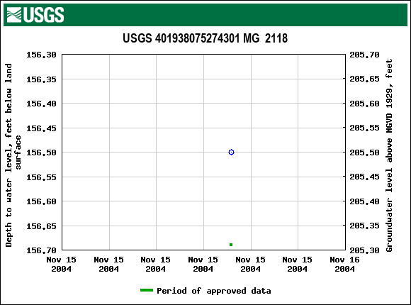 Graph of groundwater level data at USGS 401938075274301 MG  2118