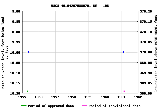 Graph of groundwater level data at USGS 401942075380701 BE   103