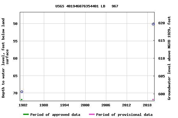 Graph of groundwater level data at USGS 401946076354401 LB   967