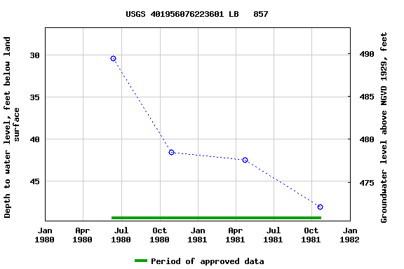 Graph of groundwater level data at USGS 401956076223601 LB   857