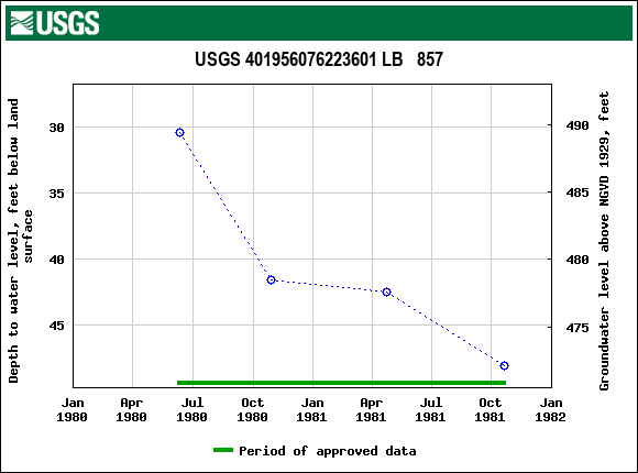 Graph of groundwater level data at USGS 401956076223601 LB   857