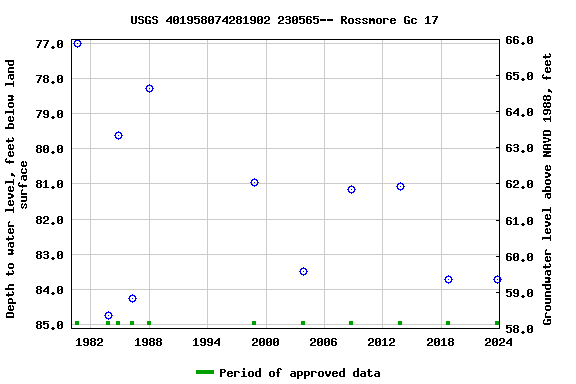 Graph of groundwater level data at USGS 401958074281902 230565-- Rossmore Gc 17