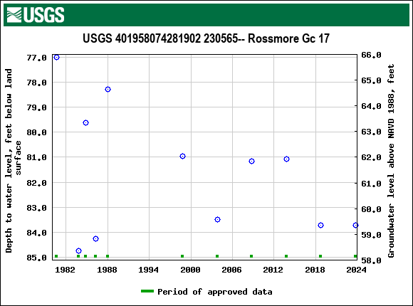 Graph of groundwater level data at USGS 401958074281902 230565-- Rossmore Gc 17