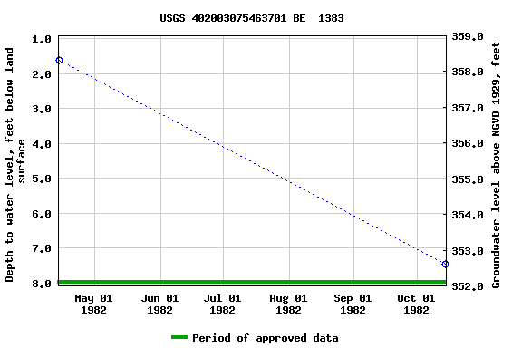 Graph of groundwater level data at USGS 402003075463701 BE  1383