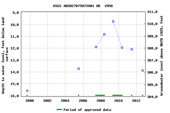 Graph of groundwater level data at USGS 402027075072901 BK  2956