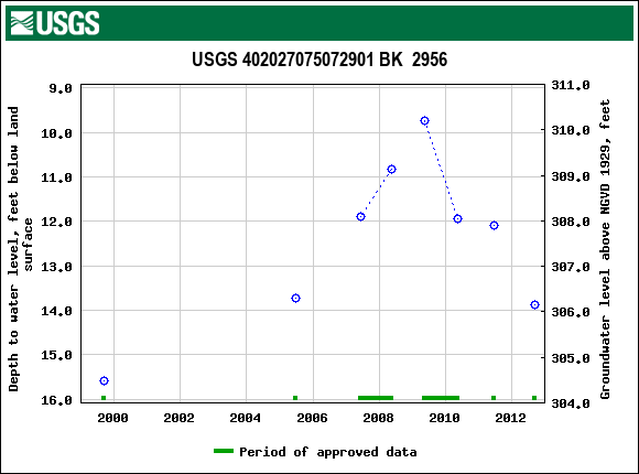 Graph of groundwater level data at USGS 402027075072901 BK  2956