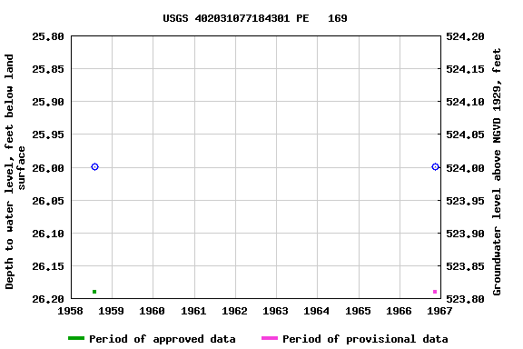 Graph of groundwater level data at USGS 402031077184301 PE   169