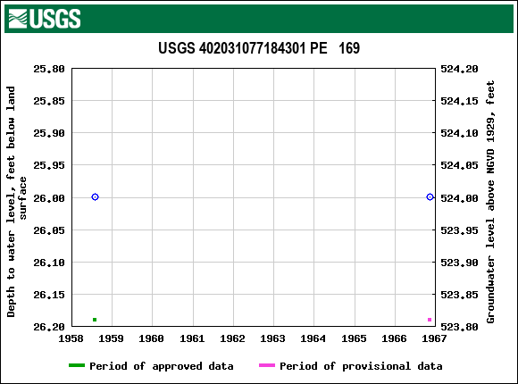 Graph of groundwater level data at USGS 402031077184301 PE   169