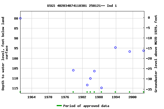 Graph of groundwater level data at USGS 402034074110301 250121-- Ind 1