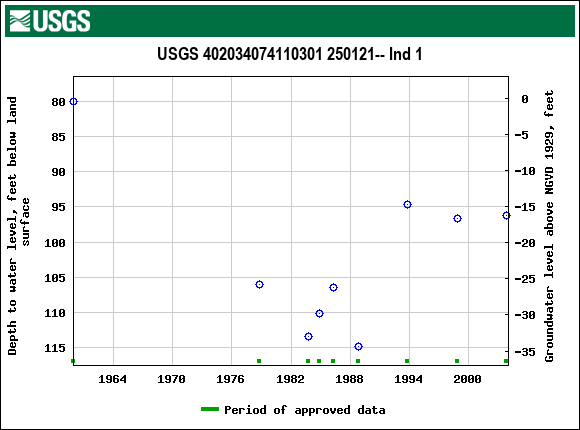 Graph of groundwater level data at USGS 402034074110301 250121-- Ind 1