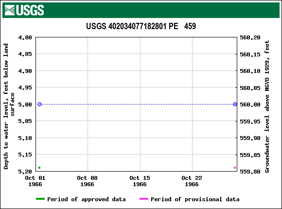 Graph of groundwater level data at USGS 402034077182801 PE   459