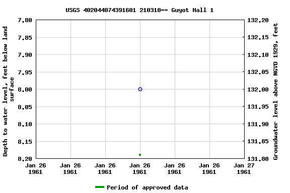 Graph of groundwater level data at USGS 402044074391601 210310-- Guyot Hall 1