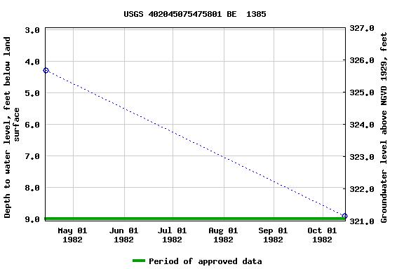 Graph of groundwater level data at USGS 402045075475801 BE  1385