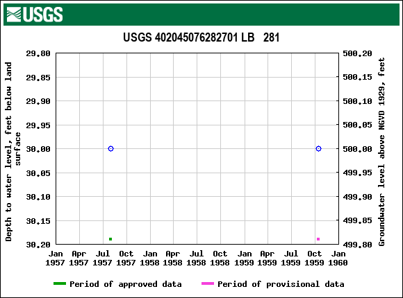 Graph of groundwater level data at USGS 402045076282701 LB   281