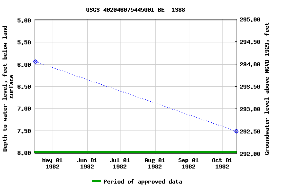 Graph of groundwater level data at USGS 402046075445001 BE  1388