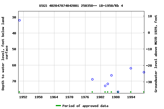 Graph of groundwater level data at USGS 402047074042001 250358-- 1B-1950/Rb 4