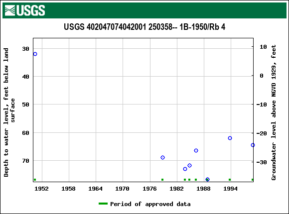 Graph of groundwater level data at USGS 402047074042001 250358-- 1B-1950/Rb 4