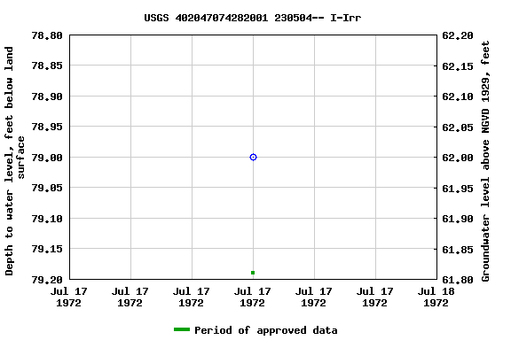 Graph of groundwater level data at USGS 402047074282001 230504-- I-Irr