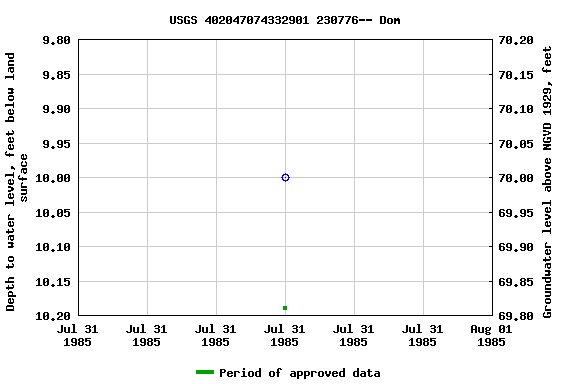 Graph of groundwater level data at USGS 402047074332901 230776-- Dom