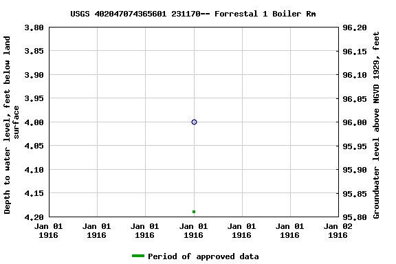 Graph of groundwater level data at USGS 402047074365601 231170-- Forrestal 1 Boiler Rm