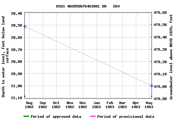 Graph of groundwater level data at USGS 402058076463801 DA   284