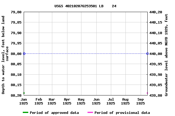 Graph of groundwater level data at USGS 402102076253501 LB    24