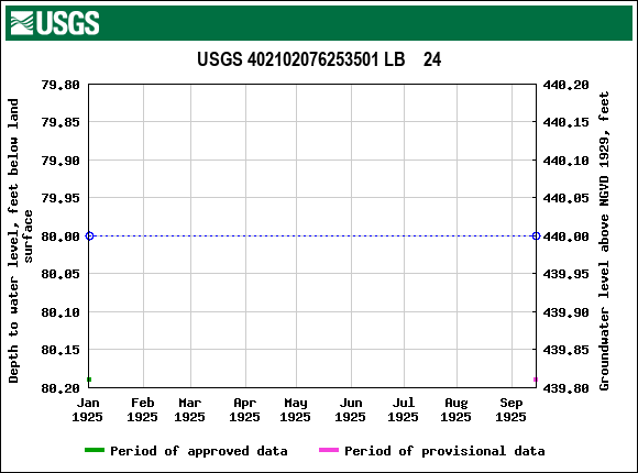 Graph of groundwater level data at USGS 402102076253501 LB    24