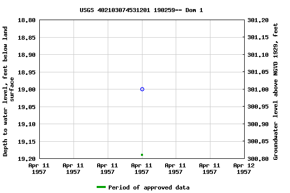 Graph of groundwater level data at USGS 402103074531201 190259-- Dom 1