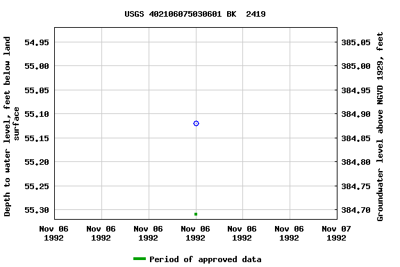 Graph of groundwater level data at USGS 402106075030601 BK  2419