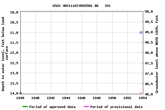 Graph of groundwater level data at USGS 402111074565501 BK   331