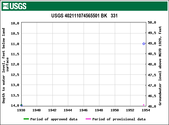 Graph of groundwater level data at USGS 402111074565501 BK   331