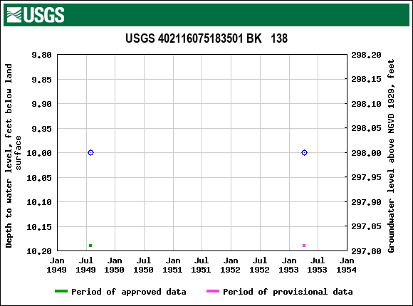 Graph of groundwater level data at USGS 402116075183501 BK   138