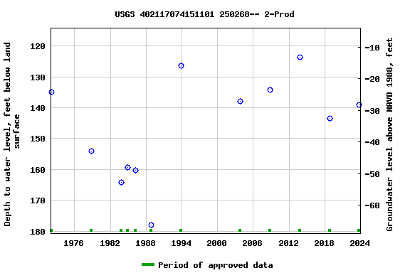 Graph of groundwater level data at USGS 402117074151101 250268-- 2-Prod