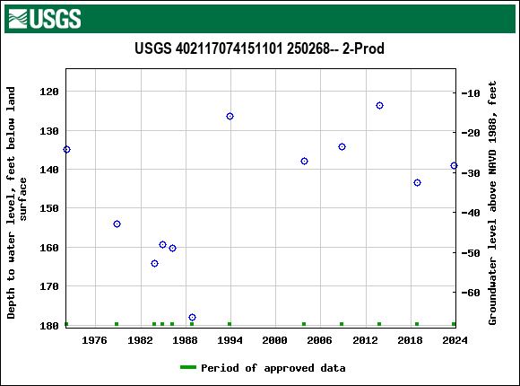 Graph of groundwater level data at USGS 402117074151101 250268-- 2-Prod