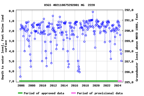 Graph of groundwater level data at USGS 402118075292801 MG  2228